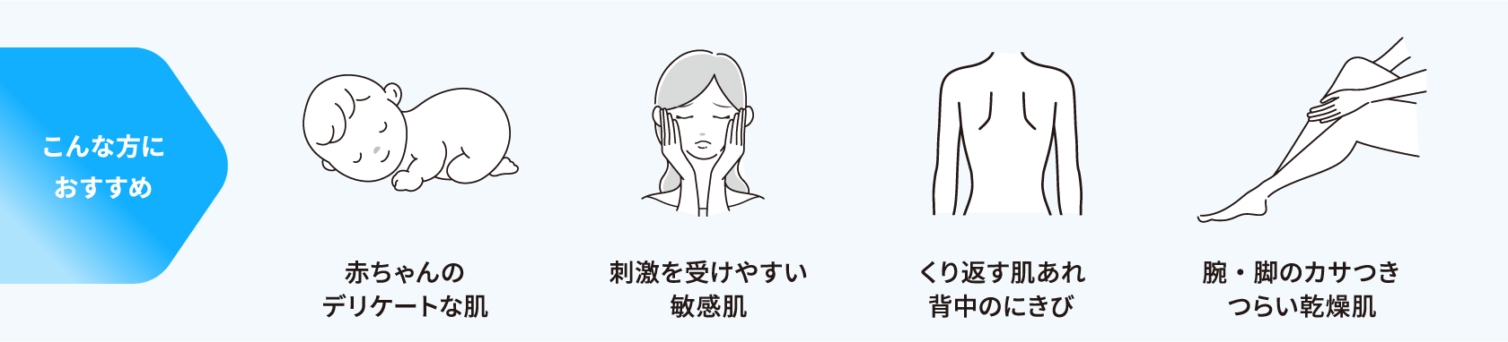 こんな方におすすめ | 赤ちゃんのデリケートな肌 | 刺激を受けやすい敏感肌 | くり返す肌あれ 背中のにきび | 腕・脚のカサつき つらい乾燥肌