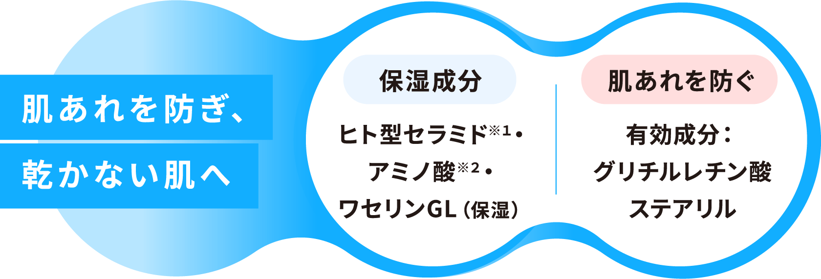 肌あれを防ぎ、乾かない肌へ | [保湿成分] ヒト型セラミド※1・アミノ酸※2・ワセリンGL(保湿) [肌あれを防ぐ] 有効成分：グリチルリチン酸 ステアリル